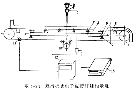 雙吊架式電子皮帶秤