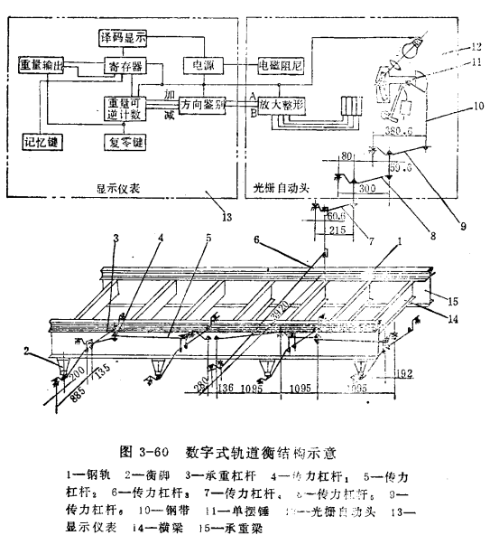 數字式軌道衡