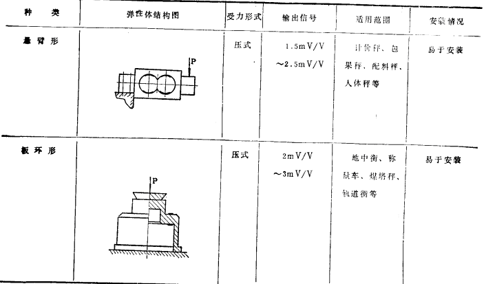 傳感器的種類