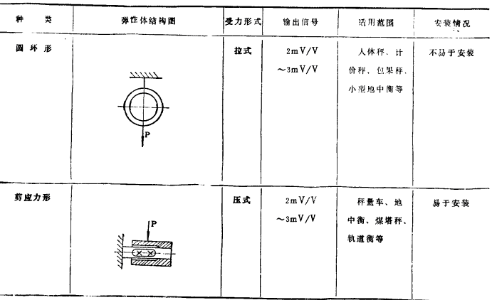 傳感器的種類